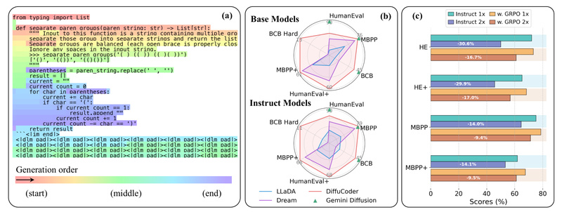 DiffuCoder: Generate Better Code with Iterative, Non-Autoregressive Diffusion Models